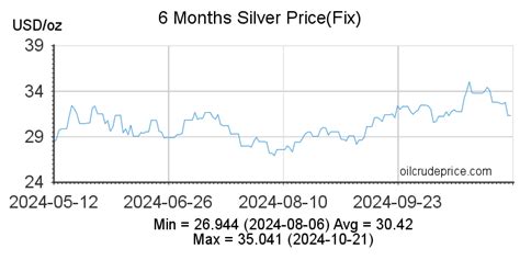 silver sense price|silver price per ounce.